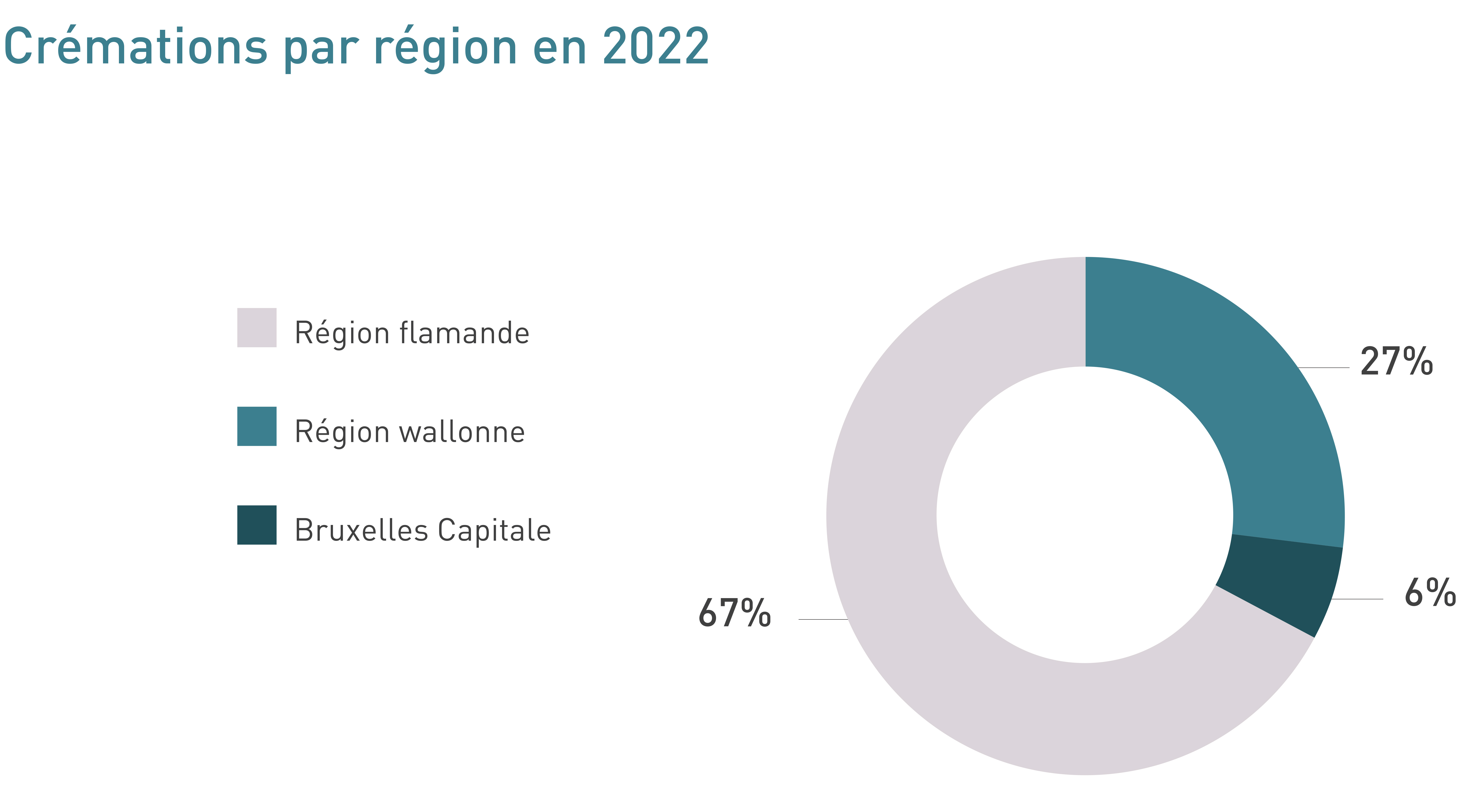 Crémation par région en 2019