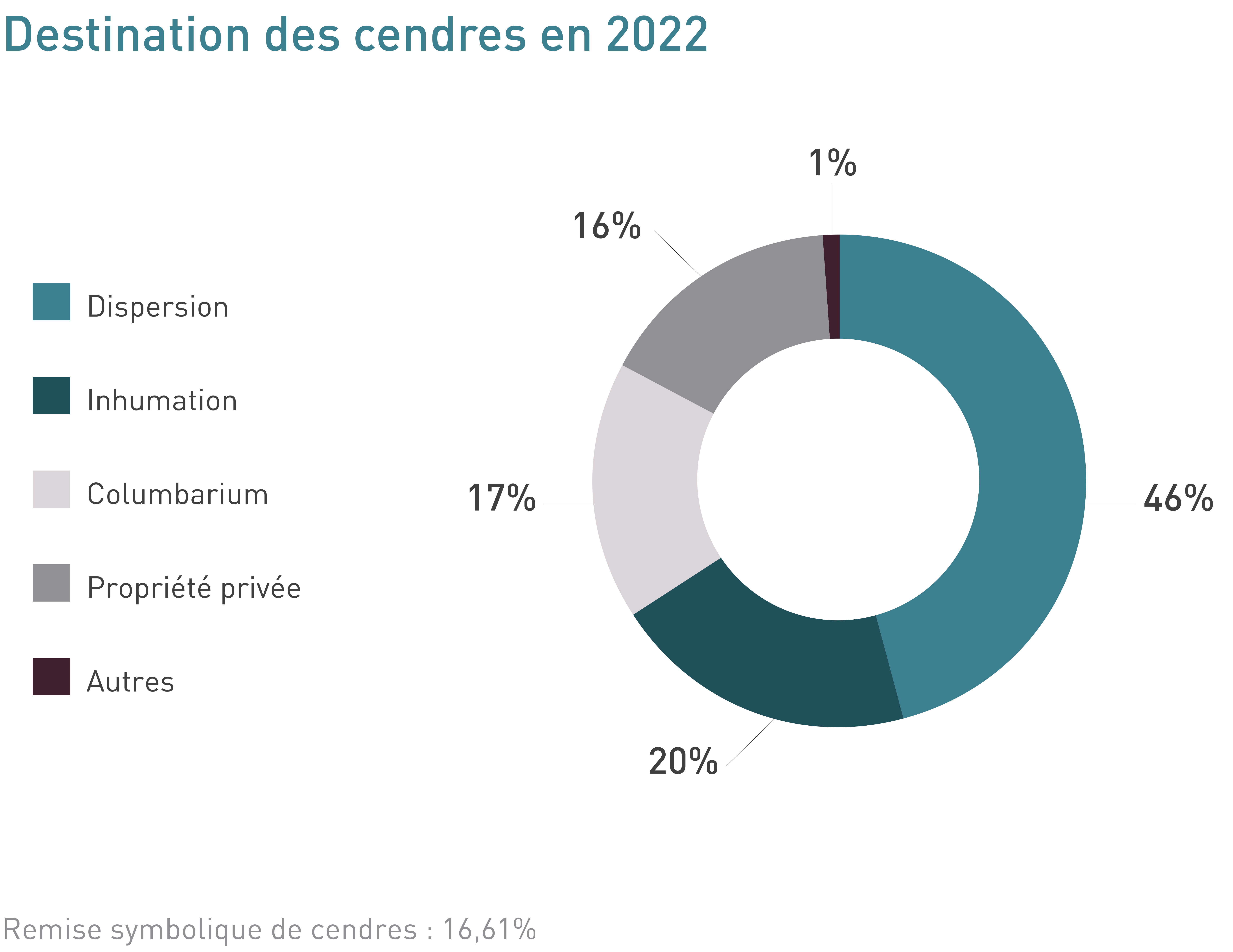 Destination des cendres en 2019