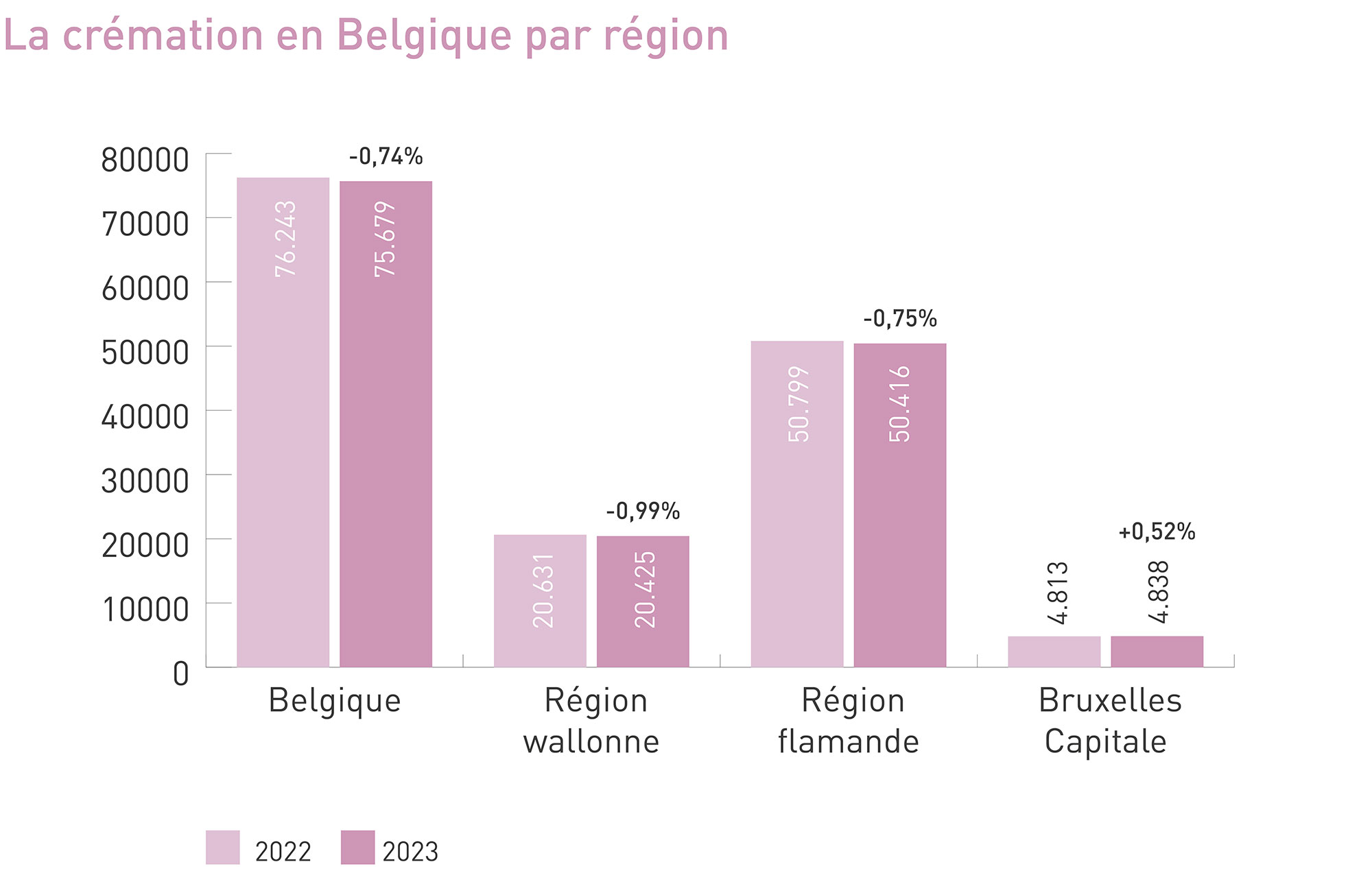La crémation en Belgique par région