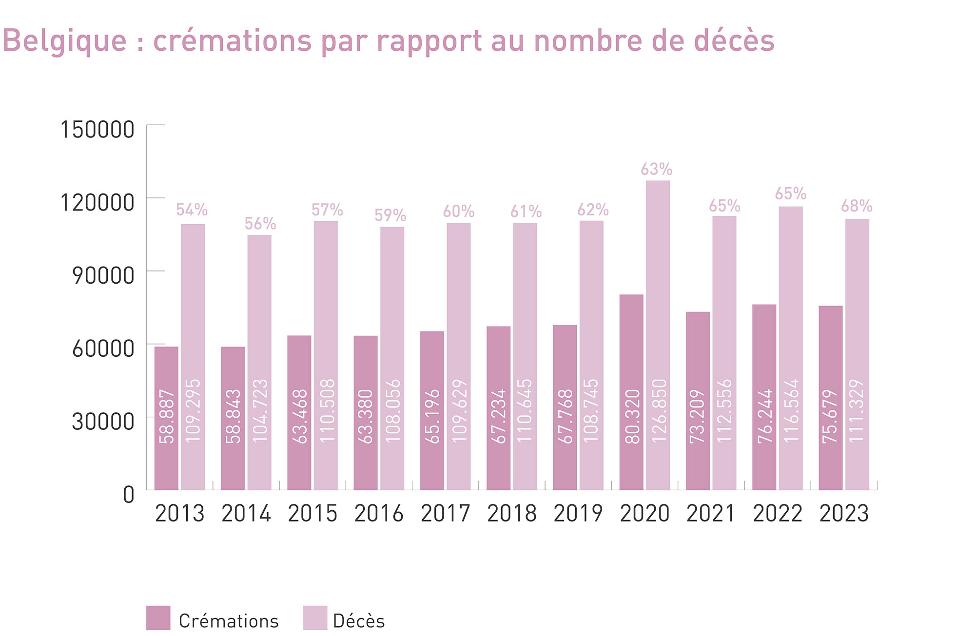 Belgique : crémations par rapport au nombre de décès