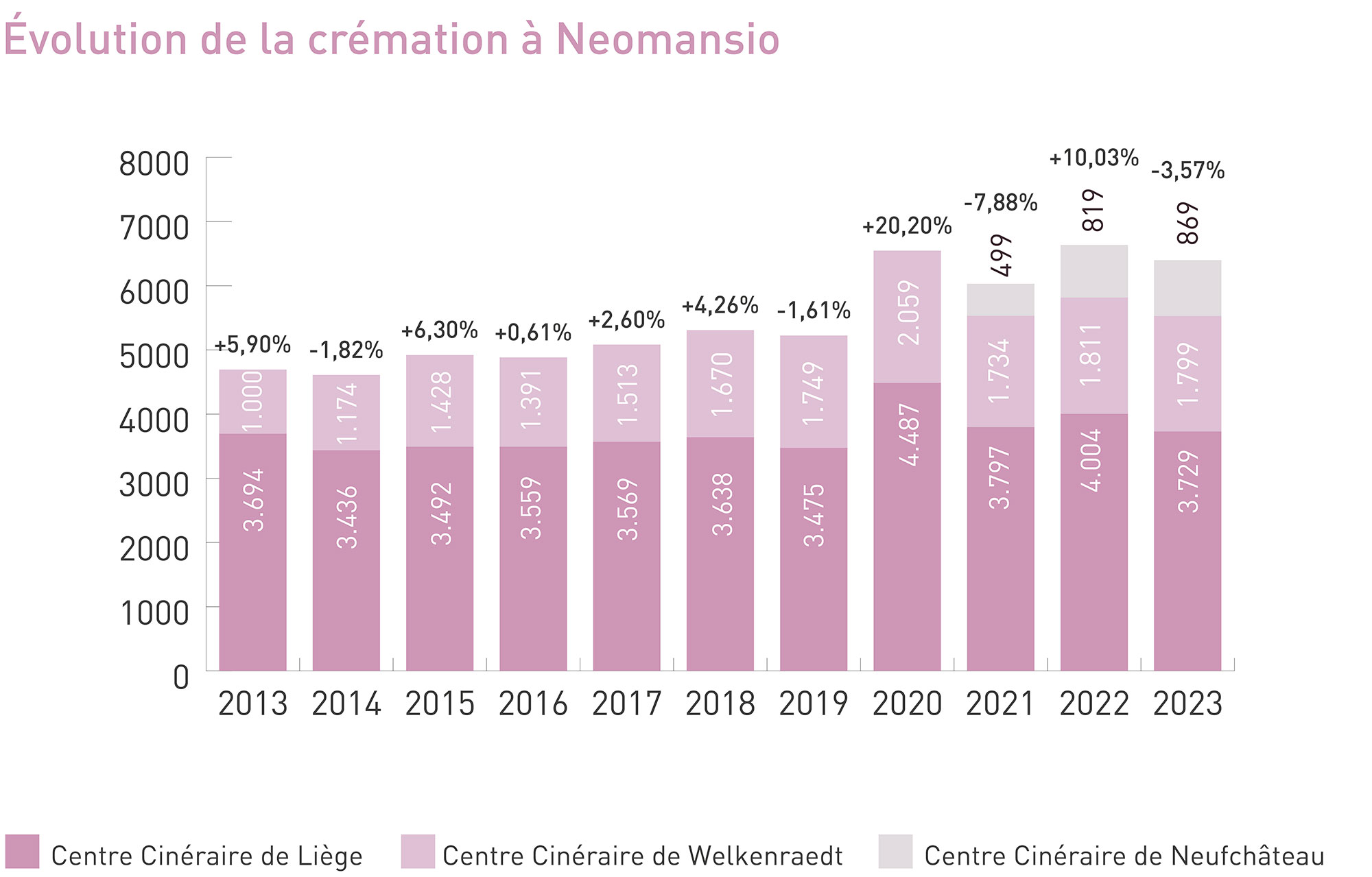 Évolution de la crémation à Neomansio