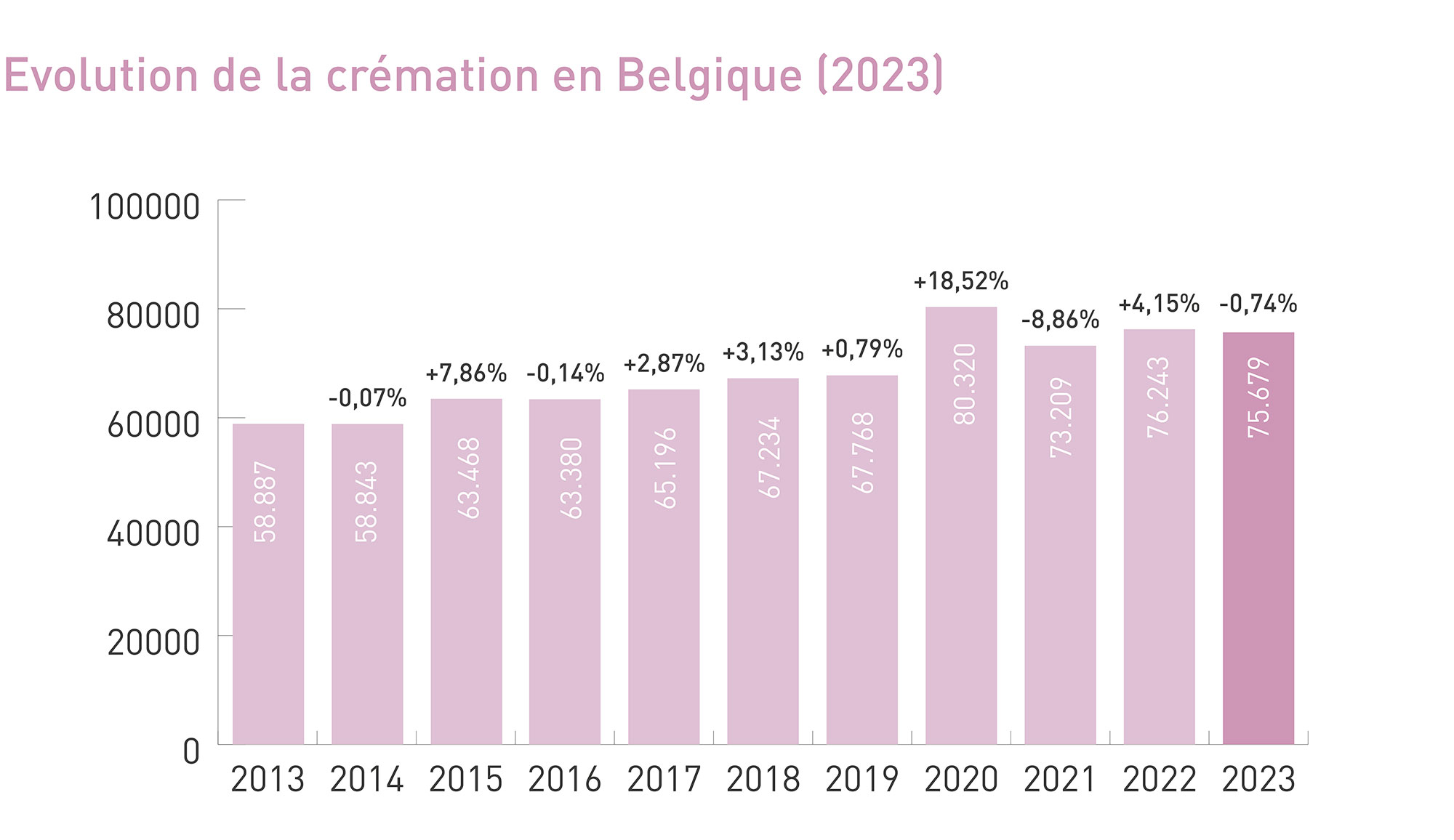 Evolution de la crémation en Belgique