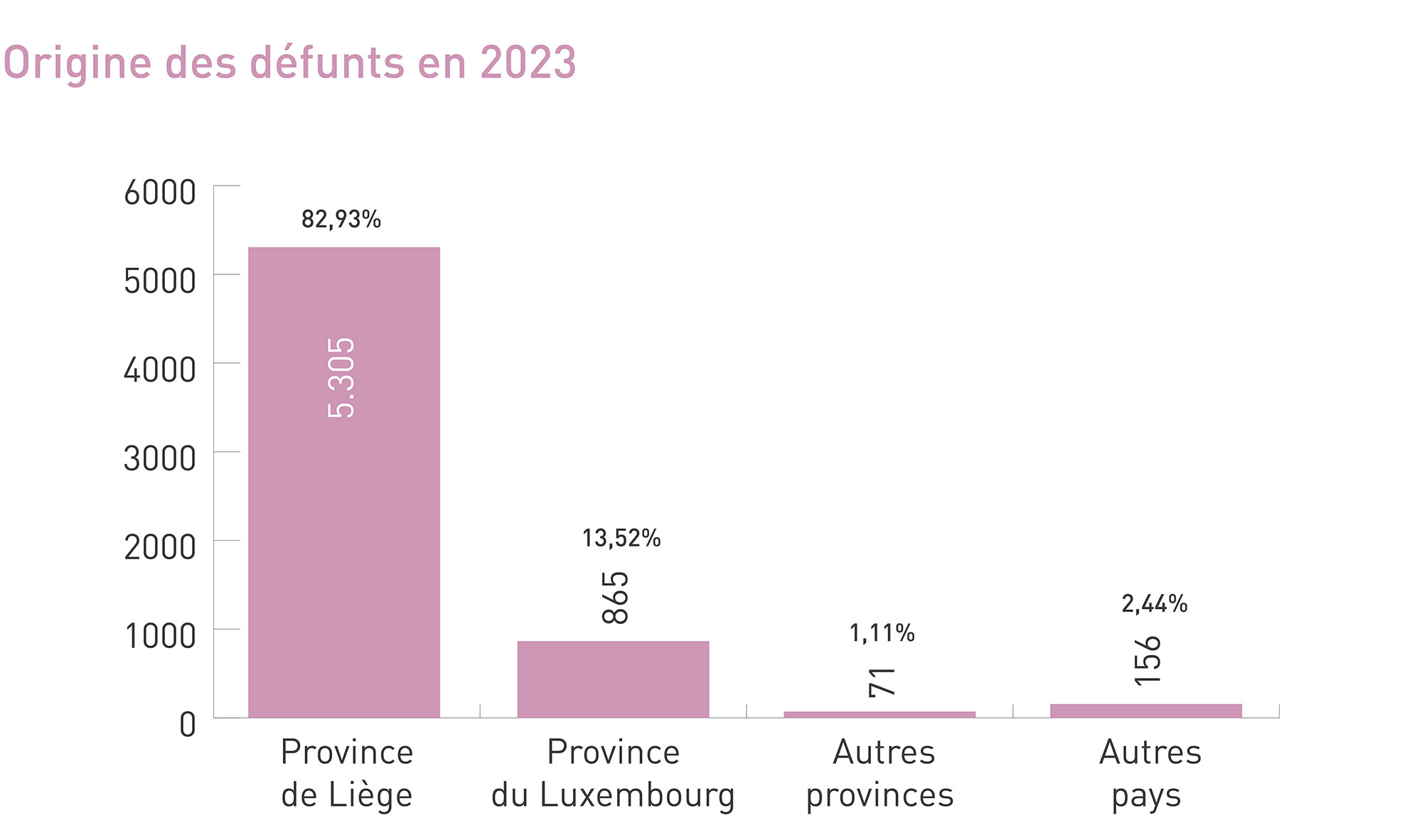 Origine des défunts en 2023